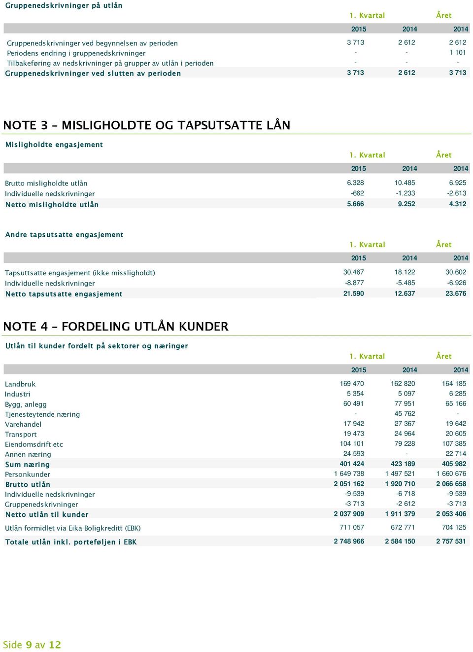 925 Individuelle nedskrivninger -662-1.233-2.613 Netto misligholdte utlån 5.666 9.252 4.312 Andre tapsutsatte engasjement Tapsuttsatte engasjement (ikke missligholdt) 30.467 18.122 30.