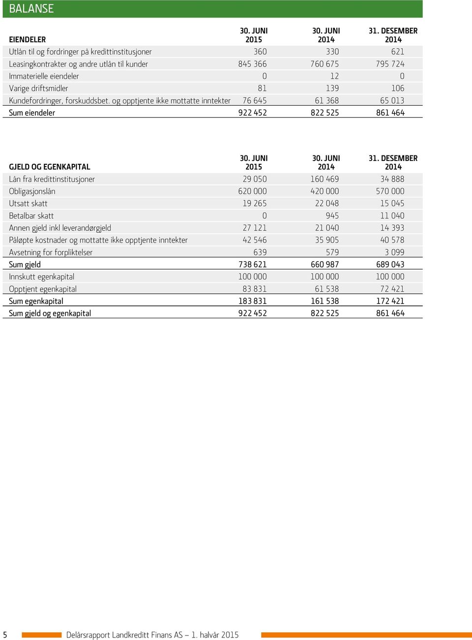 driftsmidler 81 139 106 Kundefordringer, forskuddsbet. og opptjente ikke mottatte inntekter 76 645 61 368 65 013 Sum eiendeler 922 452 822 525 861 464 30. JUNI 30. JUNI 31.