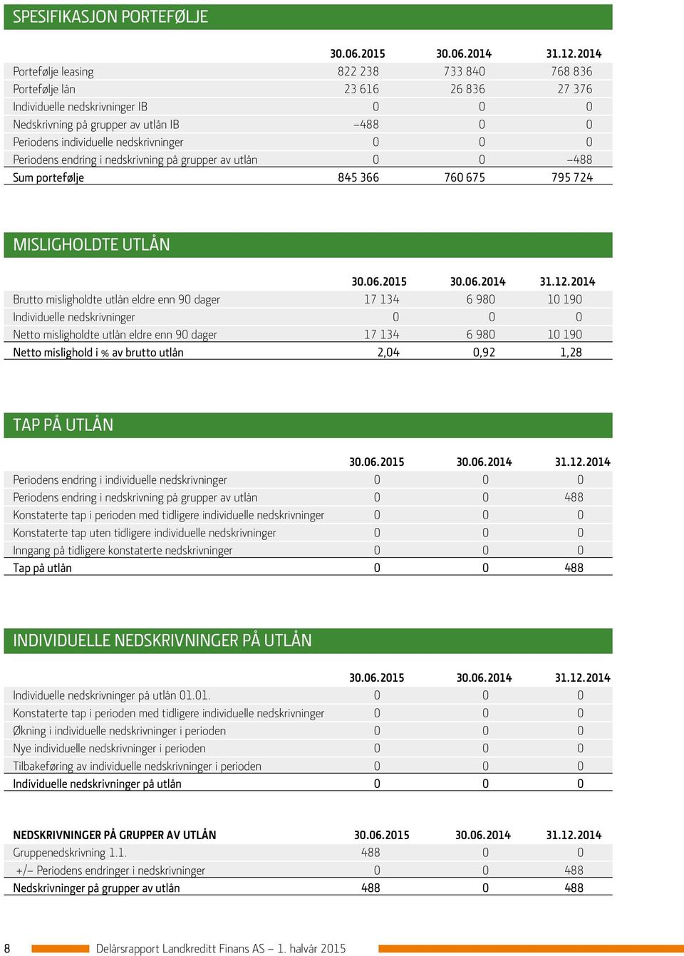 nedskrivninger 0 0 0 Periodens endring i nedskrivning på grupper av utlån 0 0 488 Sum portefølje 845 366 760 675 795 724 MISLIGHOLDTE UTLÅN 30.06.2015 30.06.2014 31.12.