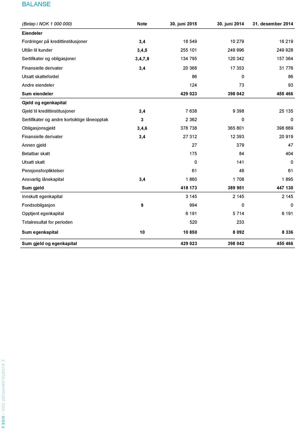 derivater 3,4 20 368 17 353 31 776 Utsatt skattefordel 86 0 86 Andre eiendeler 124 73 93 Sum eiendeler 429 023 398 042 455 466 Gjeld og egenkapital Gjeld til kredittinstitusjoner 3,4 7 638 9 398 25