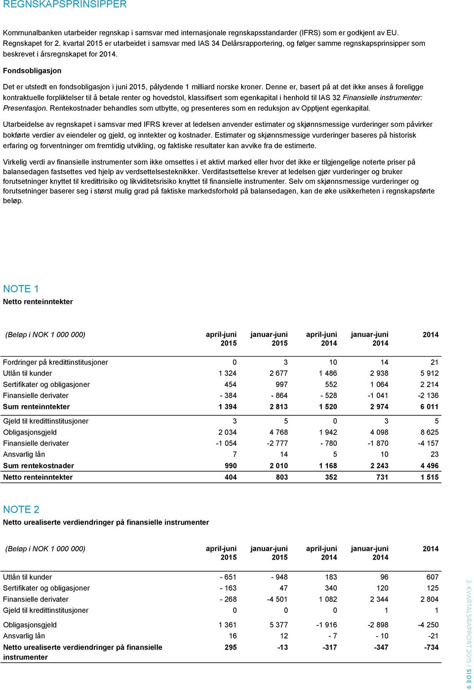 Fondsobligasjon Det er utstedt en fondsobligasjon i juni, pålydende 1 milliard norske kroner.