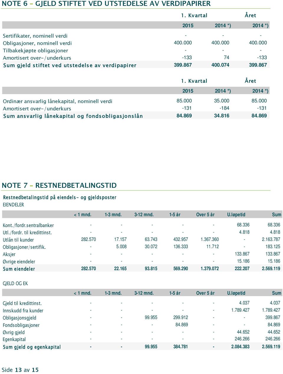 867 Ordinær ansvarlig lånekapital, nominell verdi 85.000 35.000 85.000 Amortisert over-/underkurs -131-184 -131 Sum ansvarlig lånekapital og fondsobligasjonslån 84.869 34.816 84.