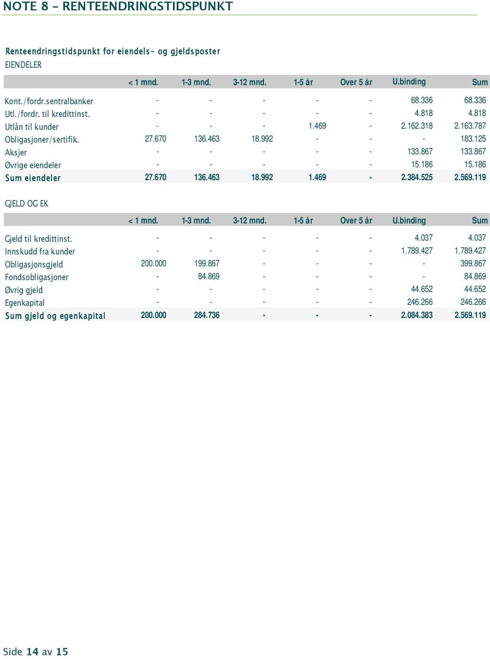 867 Øvrige eiendeler - - - - - 15.186 15.186 Sum eiendeler 27.670 136.463 18.992 1.469-2.384.525 2.569.119 GJELD OG EK < 1 mnd. 1-3 mnd. 3-12 mnd. 1-5 år Over 5 år U.binding Sum Gjeld til kredittinst.