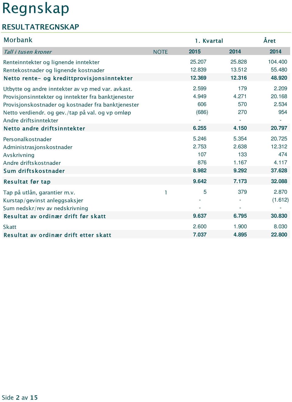 168 Provisjonskostnader og kostnader fra banktjenester 606 570 2.534 Netto verdiendr. og gev./tap på val. og vp omløp (686) 270 954 Andre driftsinntekter - - - Netto andre driftsinntekter 6.255 4.