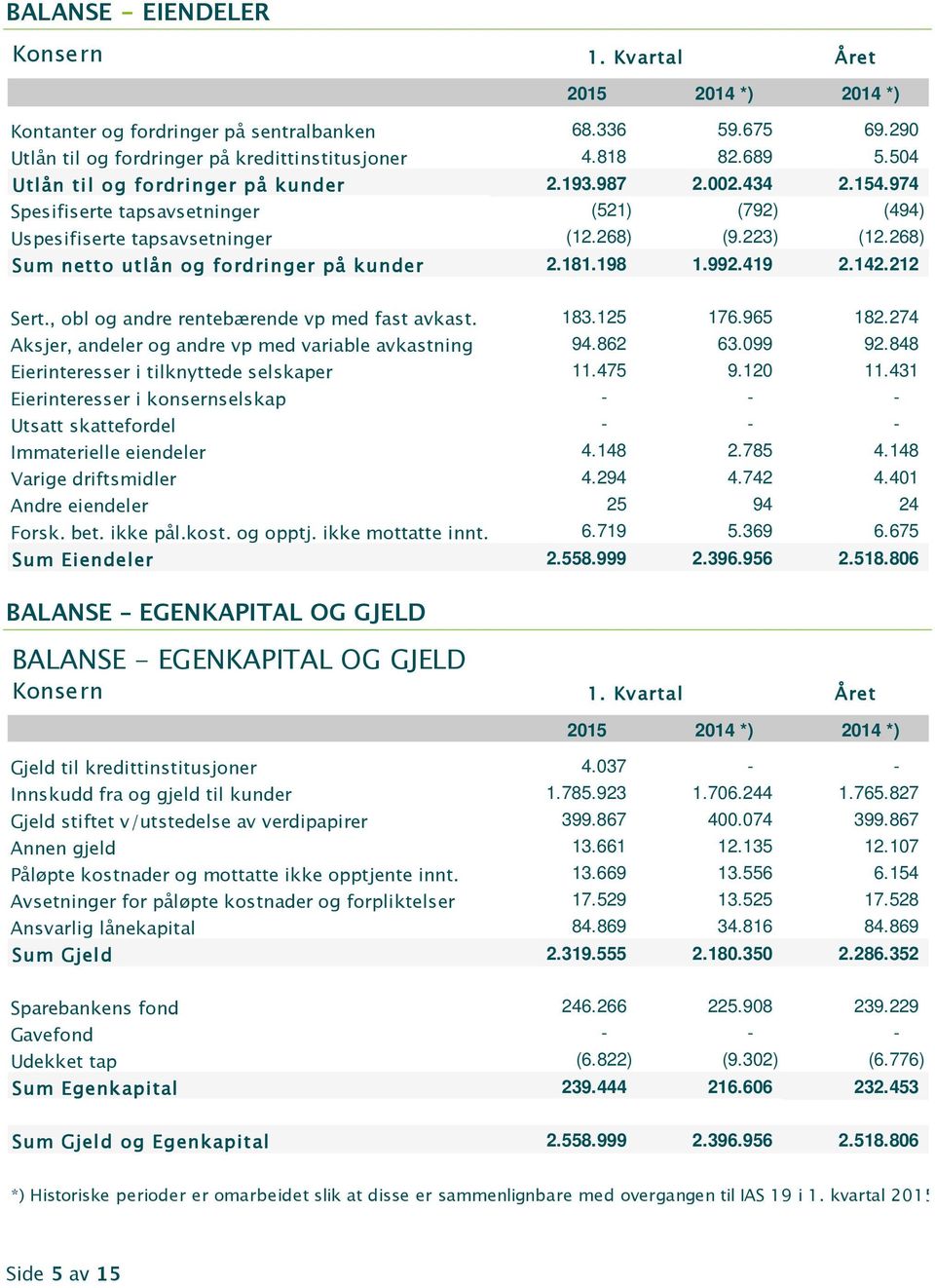 212 Sert., obl og andre rentebærende vp med fast avkast. 183.125 176.965 182.274 Aksjer, andeler og andre vp med variable avkastning 94.862 63.099 92.848 Eierinteresser i tilknyttede selskaper 11.