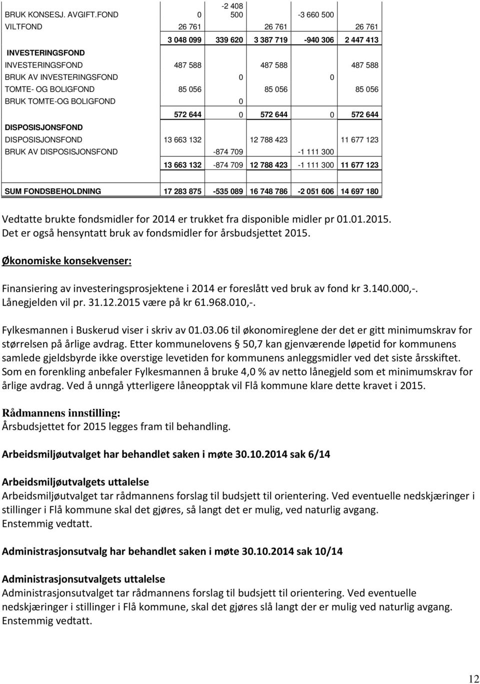 BOLIGFOND 85 056 85 056 85 056 BRUK TOMTE-OG BOLIGFOND 0 DISPOSISJONSFOND 572 644 0 572 644 0 572 644 DISPOSISJONSFOND 13 663 132 12 788 423 11 677 123 BRUK AV DISPOSISJONSFOND -874 709-1 111 300 13