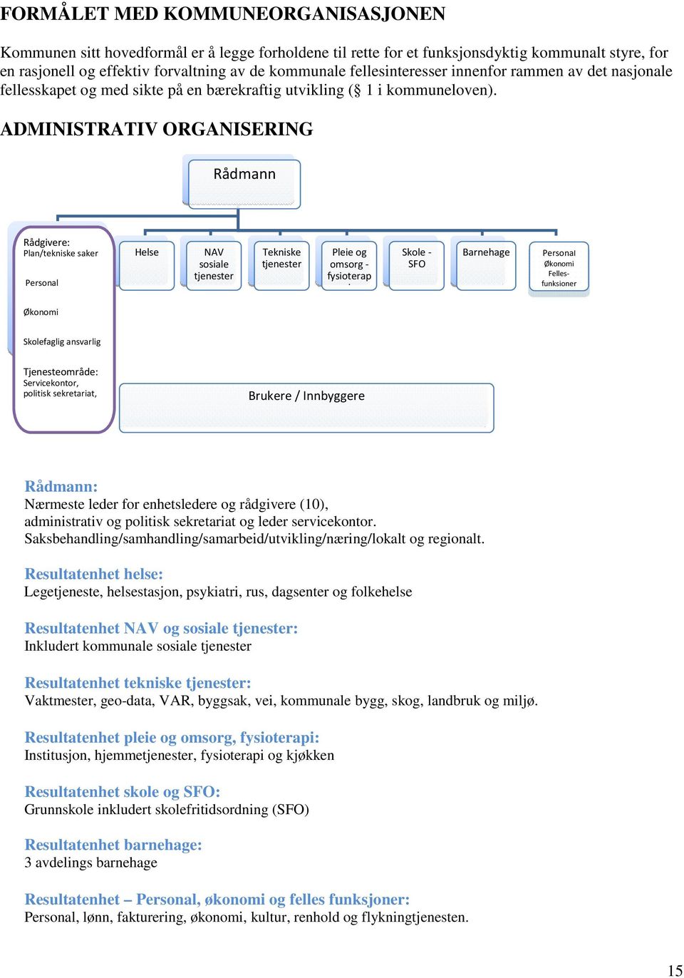 ADMINISTRATIV ORGANISERING Rådmann Rådgivere: Plan/tekniske saker Personal Helse NAV sosiale tjenester Tekniske tjenester Pleie og omsorg - fysioterap i Skole - SFO Barnehage Personal Økonomi