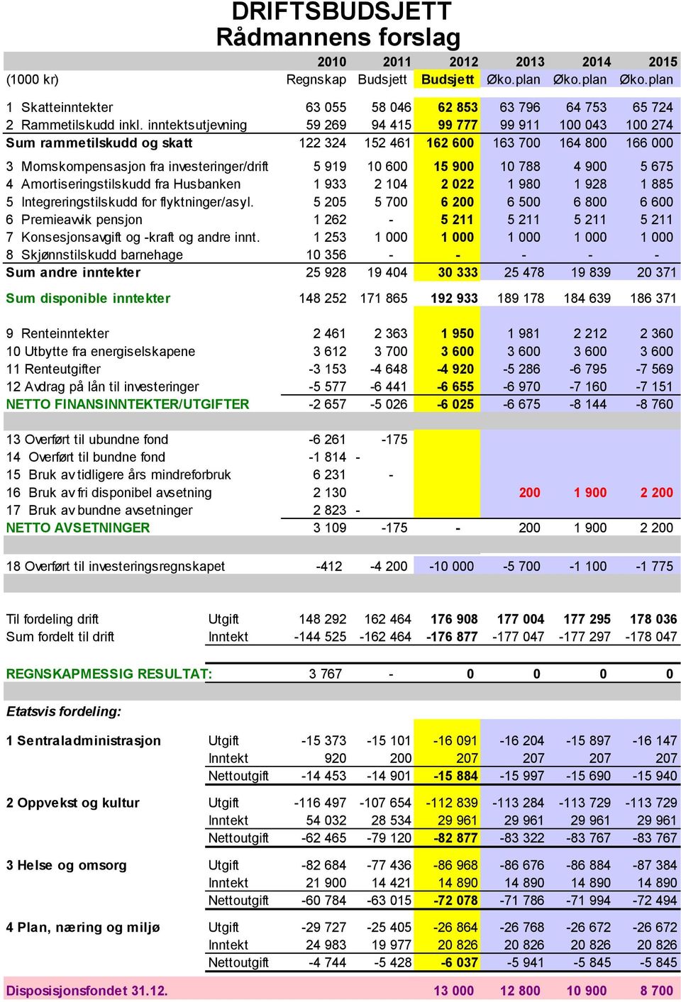 10 788 4 900 5 675 4 Amortiseringstilskudd fra Husbanken 1 933 2 104 2 022 1 980 1 928 1 885 5 Integreringstilskudd for flyktninger/asyl.