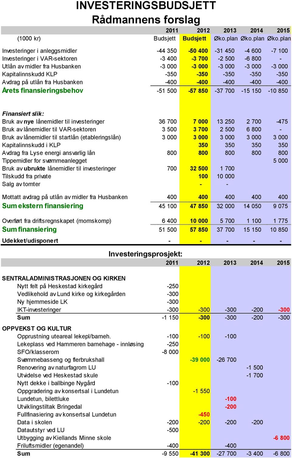 plan Investeringer i anleggsmidler -44 350-50 400-31 450-4 600-7 100 Investeringer i VAR-sektoren -3 400-3 700-2 500-6 800 - Utlån av midler fra Husbanken -3 000-3 000-3 000-3 000-3 000