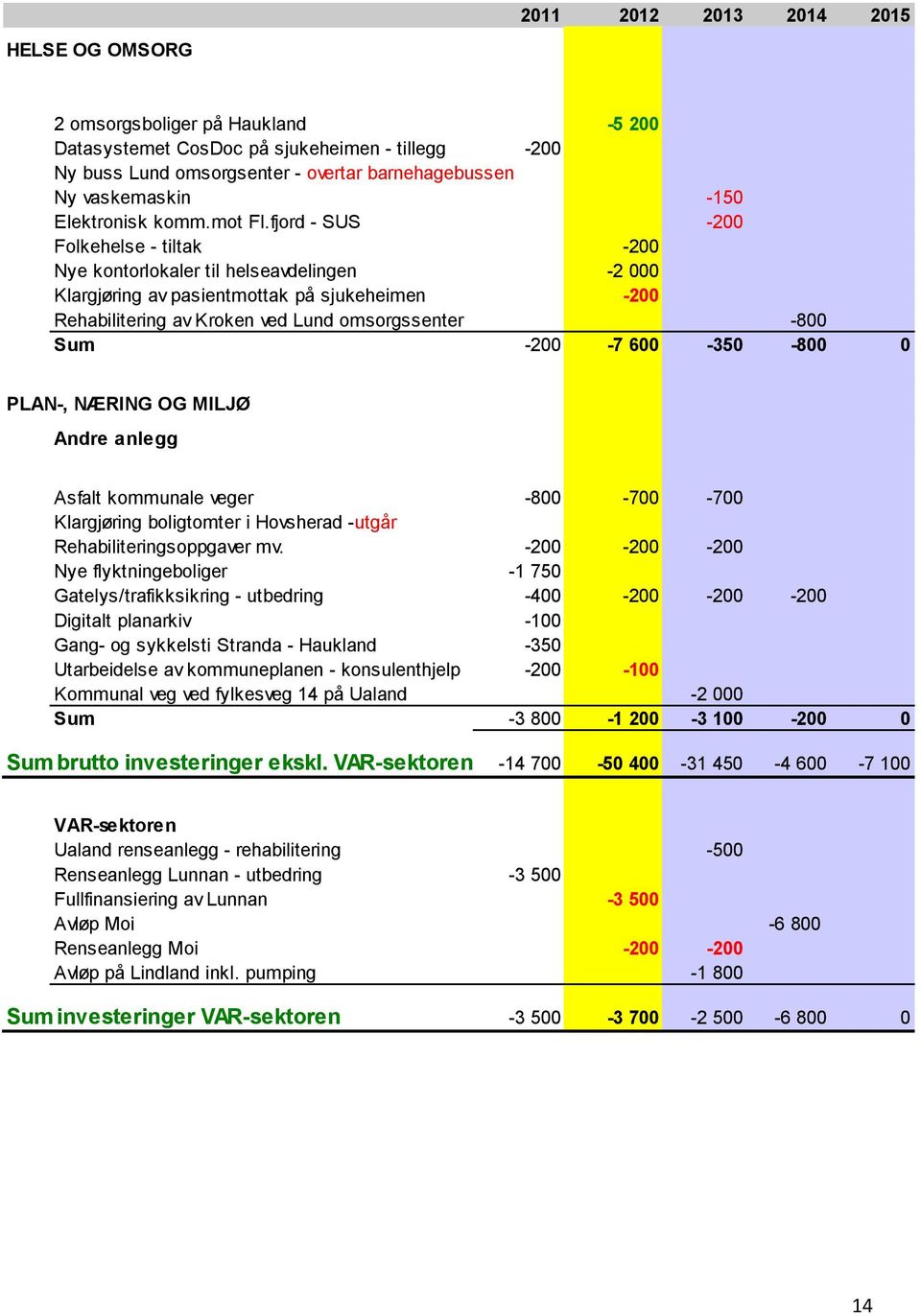 fjord - SUS -200 Folkehelse - tiltak -200 Nye kontorlokaler til helseavdelingen -2 000 Klargjøring av pasientmottak på sjukeheimen -200 Rehabilitering av Kroken ved Lund omsorgssenter -800 Sum -200-7