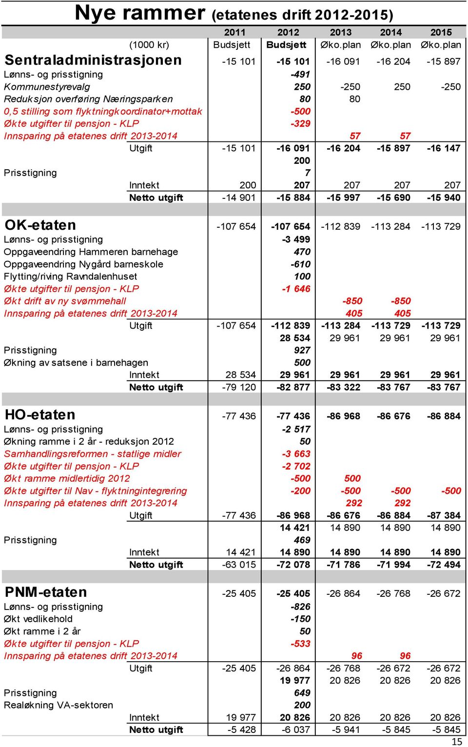 plan Sentraladministrasjonen -15 101-15 101-16 091-16 204-15 897 Lønns- og prisstigning -491 Kommunestyrevalg 250-250 250-250 Reduk sjon overføring Næringspark en 80 80 0,5 stilling som flyk tningk