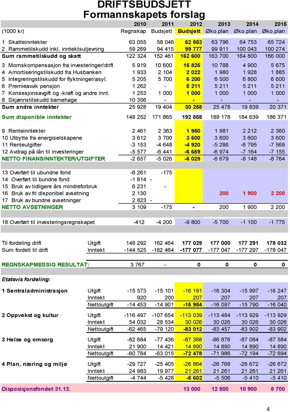 inntektsutjevning 59 269 94 415 99 777 99 911 100 043 100 274 Sum rammetilskudd og skatt 122 324 152 461 162 600 163 700 164 800 166 000 3 Momskompensasjon fra investeringer/drift 5 919 10 600 15 825