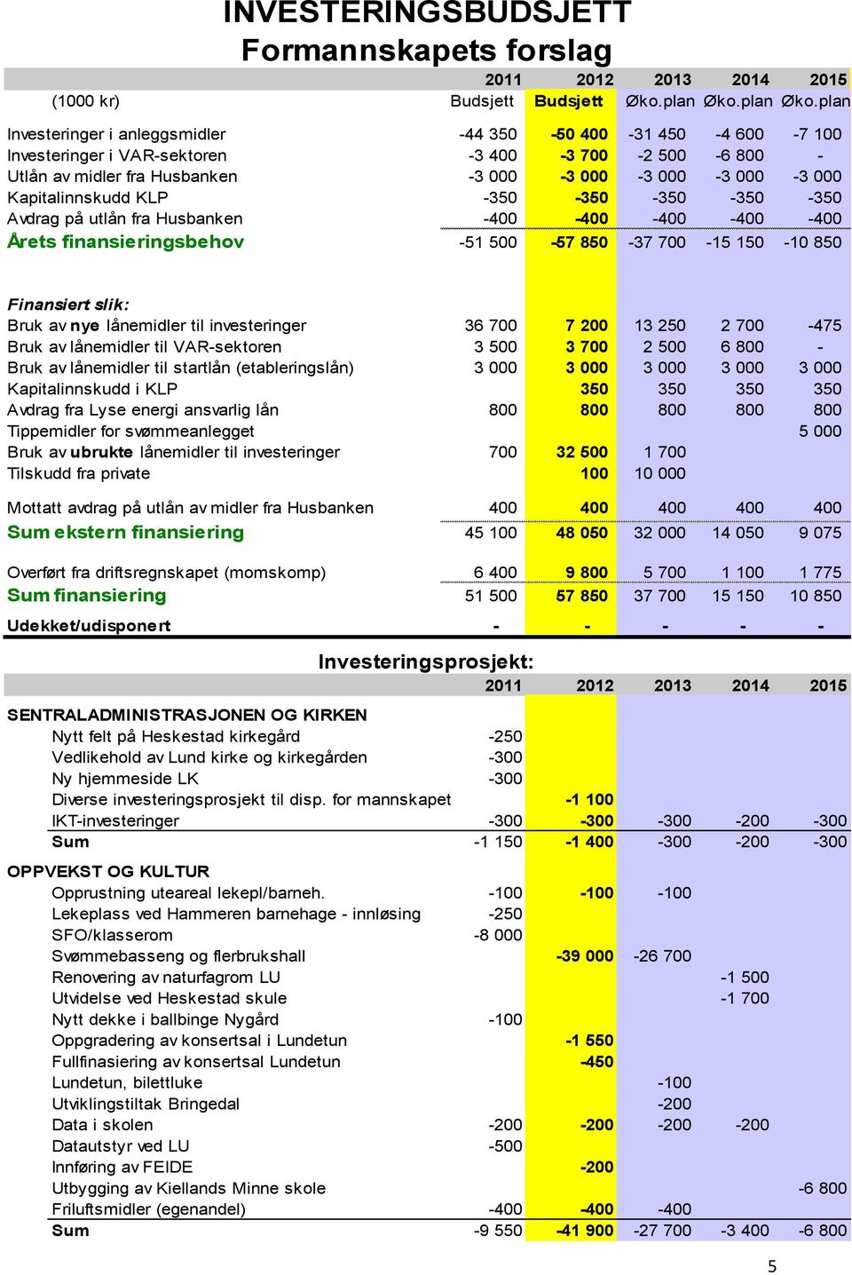 plan Investeringer i anleggsmidler -44 350-50 400-31 450-4 600-7 100 Investeringer i VAR-sektoren -3 400-3 700-2 500-6 800 - Utlån av midler fra Husbanken -3 000-3 000-3 000-3 000-3 000