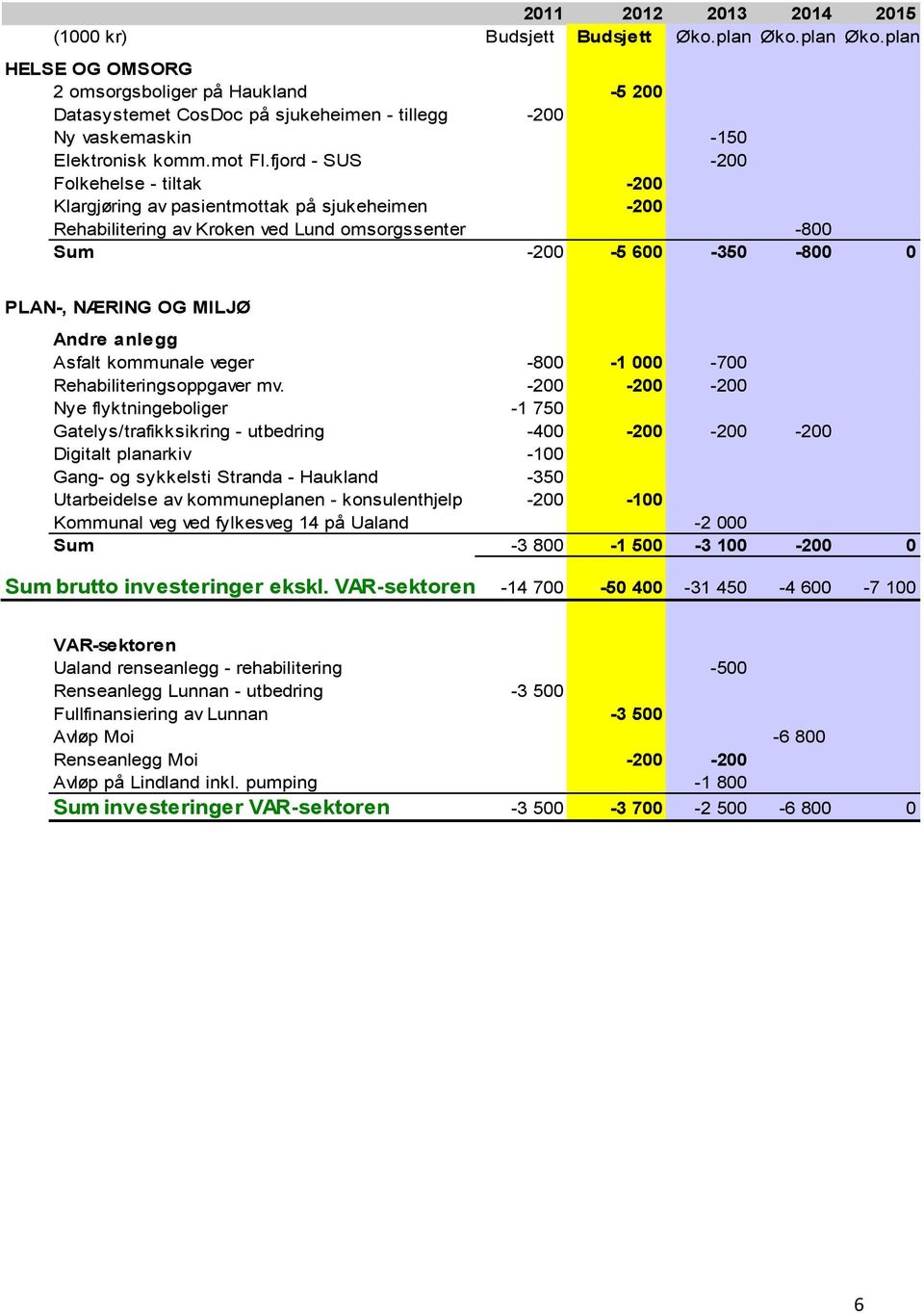 fjord - SUS -200 Folkehelse - tiltak -200 Klargjøring av pasientmottak på sjukeheimen -200 Rehabilitering av Kroken ved Lund omsorgssenter -800 Sum -200-5 600-350 -800 0 PLAN-, NÆRING OG MILJØ Andre