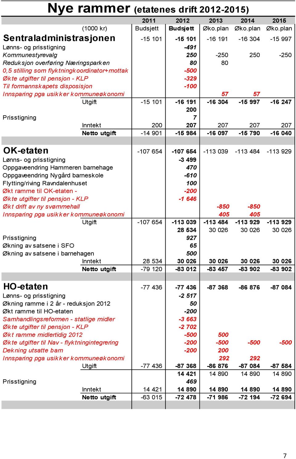 plan Sentraladministrasjonen -15 101-15 101-16 191-16 304-15 997 Lønns- og prisstigning -491 Kommunestyrevalg 250-250 250-250 Reduk sjon overføring Næringspark en 80 80 0,5 stilling som flyk tningk