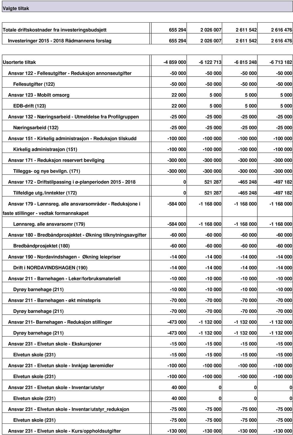 Mobilt omsorg 22 000 5 000 5 000 5 000 EDB-drift (123) 22 000 5 000 5 000 5 000 Ansvar 132 - Næringsarbeid - Utmeldelse fra Profilgruppen -25 000-25 000-25 000-25 000 Næringsarbeid (132) -25 000-25