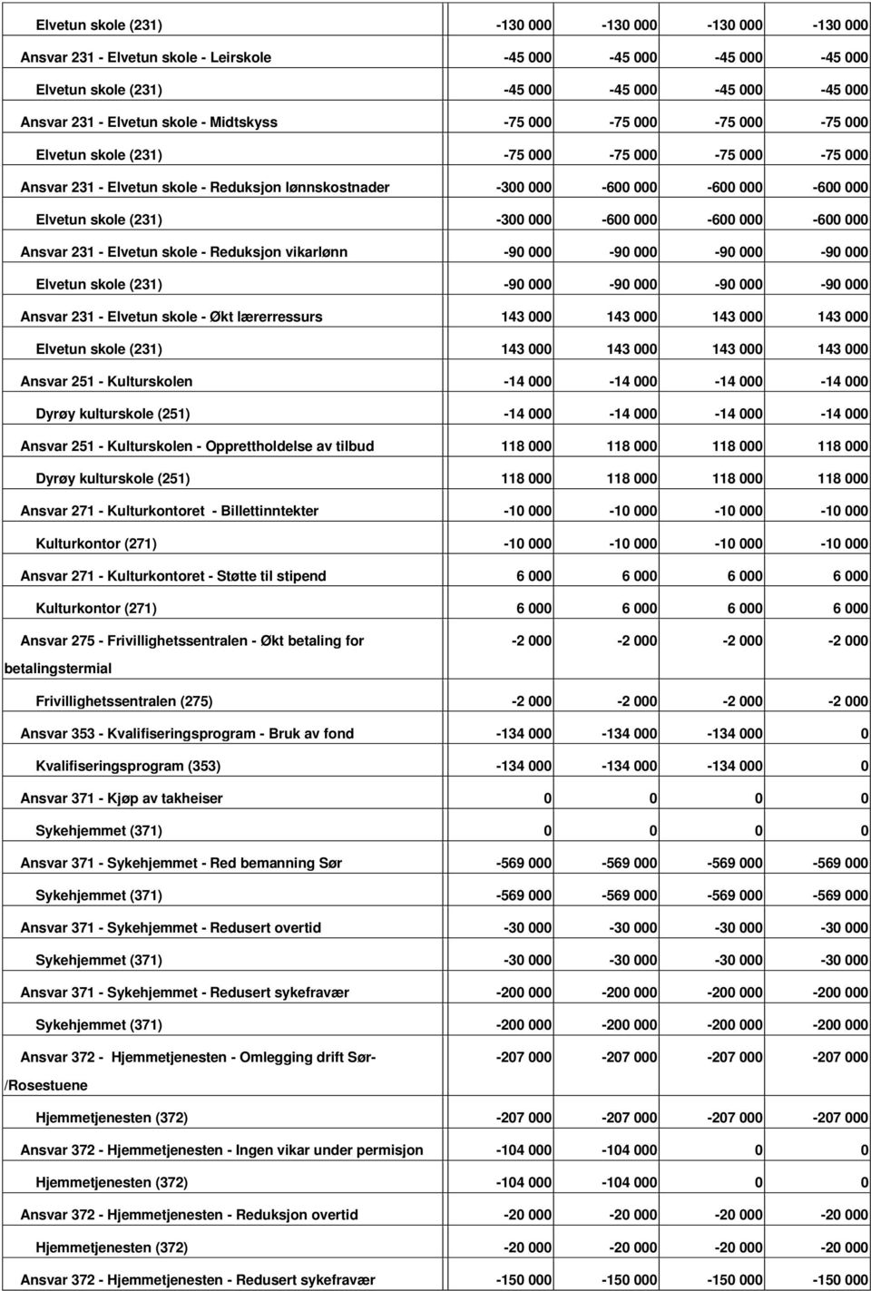 000-600 000-600 000-600 000 Ansvar 231 - Elvetun skole - Reduksjon vikarlønn -90 000-90 000-90 000-90 000 Elvetun skole (231) -90 000-90 000-90 000-90 000 Ansvar 231 - Elvetun skole - Økt