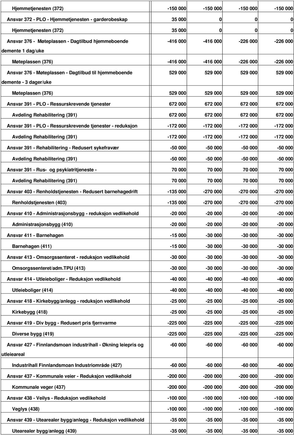 000 demente - 3 dager/uke Møteplassen (376) 529 000 529 000 529 000 529 000 Ansvar 391 - PLO - Ressurskrevende tjenester 672 000 672 000 672 000 672 000 Avdeling Rehabilitering (391) 672 000 672 000