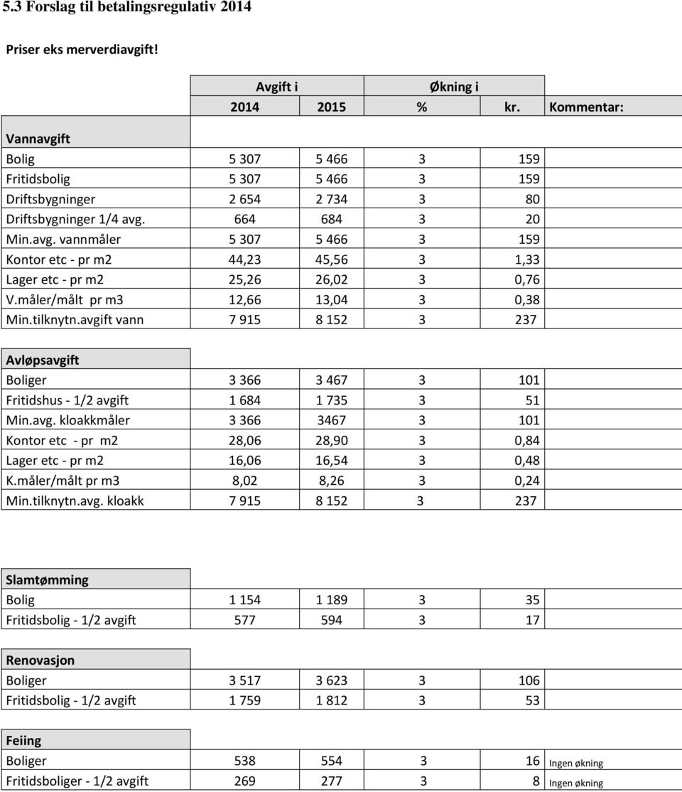 måler/målt pr m3 12,66 13,04 3 0,38 Min.tilknytn.avgift vann 7 915 8 152 3 237 Avløpsavgift Boliger 3 366 3 467 3 101 Fritidshus - 1/2 avgift 1 684 1 735 3 51 Min.avg. kloakkmåler 3 366 3467 3 101 Kontor etc - pr m2 28,06 28,90 3 0,84 Lager etc - pr m2 16,06 16,54 3 0,48 K.