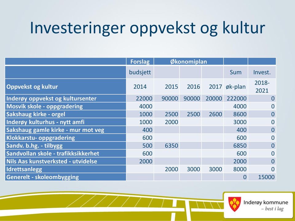 4000 4000 0 Sakshaug kirke - orgel 1000 2500 2500 2600 8600 0 Inderøy kulturhus - nytt amfi 1000 2000 3000 0 Sakshaug gamle kirke - mur mot veg 400 400 0