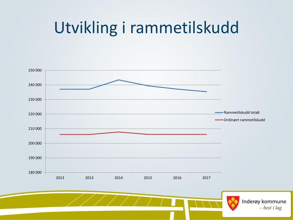 Ordinært rammetilskudd 210 000 200 000