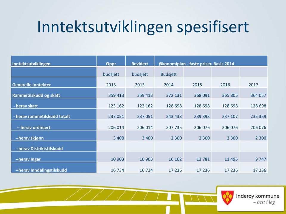 herav skatt 123 162 123 162 128 698 128 698 128 698 128 698 - herav rammetilskudd totalt 237 051 237 051 243 433 239 393 237 107 235 359 -- herav ordinært 206 014