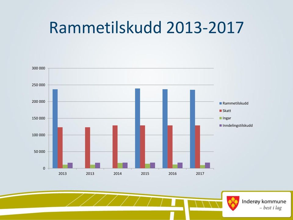 Skatt Ingar Inndelingstilskudd 100