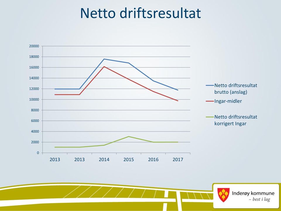 brutto (anslag) Ingar-midler Netto