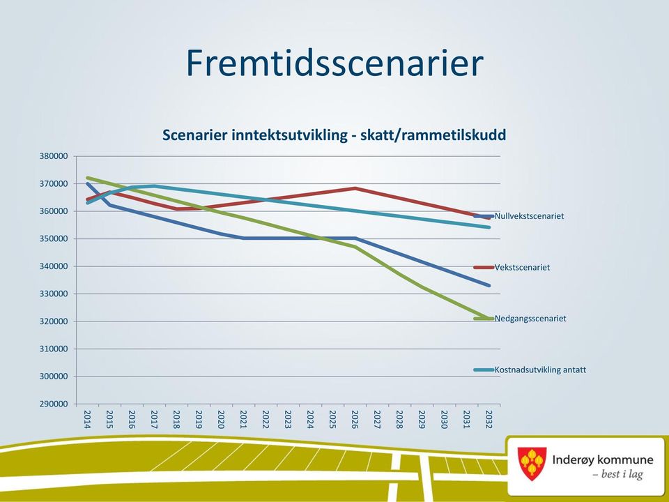 Nedgangsscenariet 310000 300000 Kostnadsutvikling antatt 290000 2032 2031