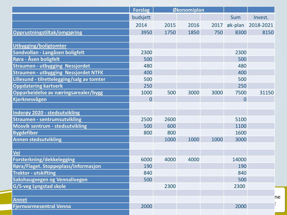 - utbygging Nessjordet 480 480 Straumen - utbygging Nessjordet NTFK 400 400 Lillesund - tilrettelegging/salg av tomter 500 500 Oppdatering kartverk 250 250 Opparbeidelse av næringsarealer/bygg 1000