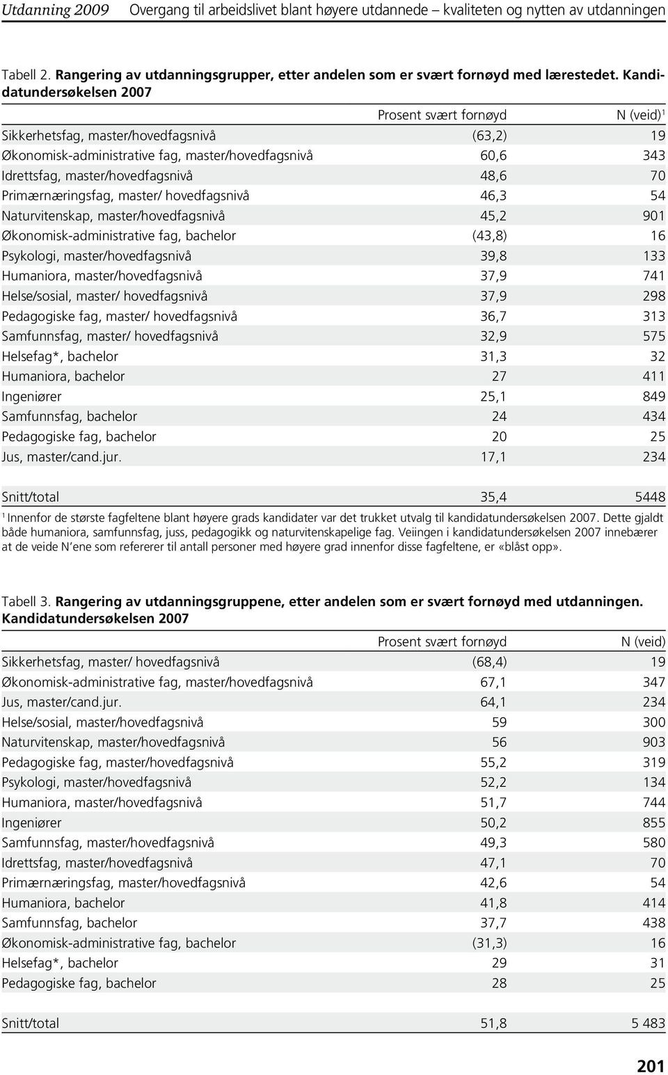 48,6 70 Primærnæringsfag, master/ hovedfagsnivå 46,3 54 Naturvitenskap, master/hovedfagsnivå 45,2 901 Økonomisk-administrative fag, bachelor (43,8) 16 Psykologi, master/hovedfagsnivå 39,8 133