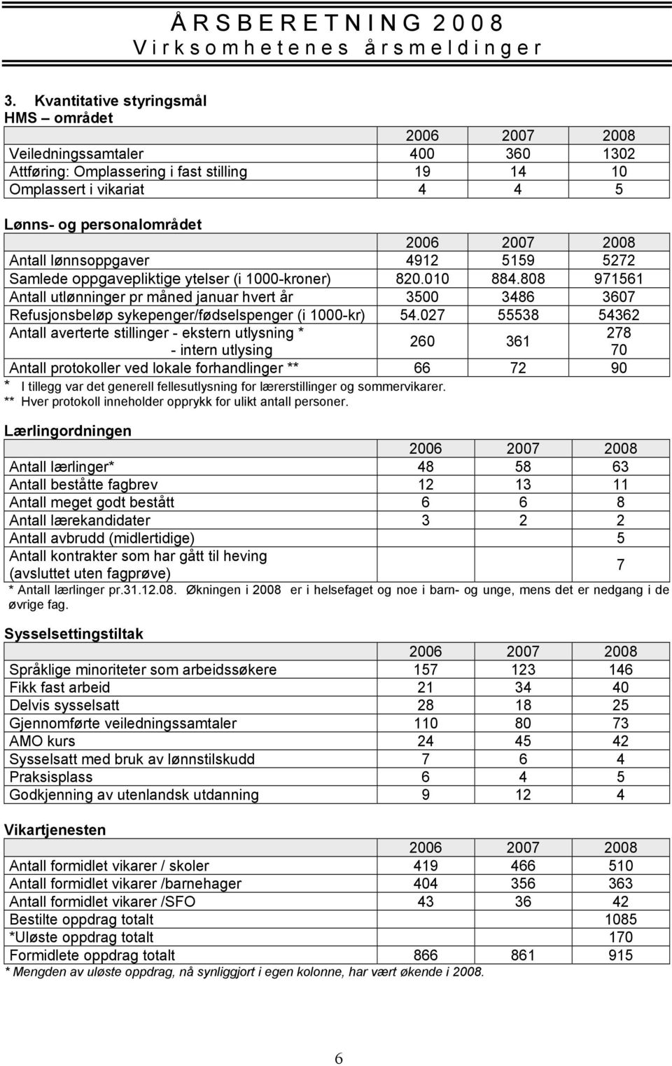 027 55538 54362 Antall averterte stillinger - ekstern utlysning * 278 260 361 - intern utlysing 70 Antall protokoller ved lokale forhandlinger ** 66 72 90 * I tillegg var det generell fellesutlysning