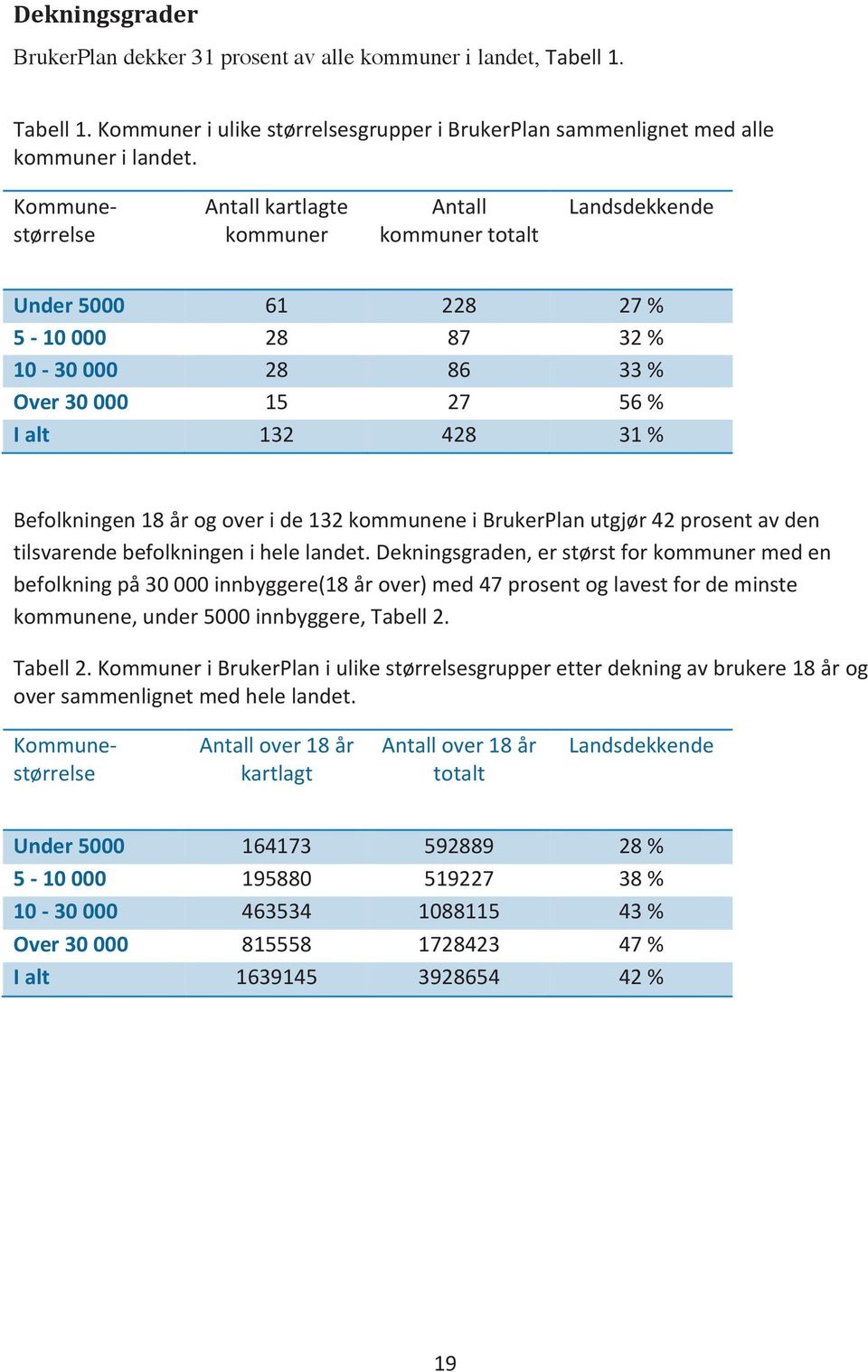 18 år og over i de 132 kommunene i BrukerPlan utgjør 42 prosent av den tilsvarende befolkningen i hele landet.