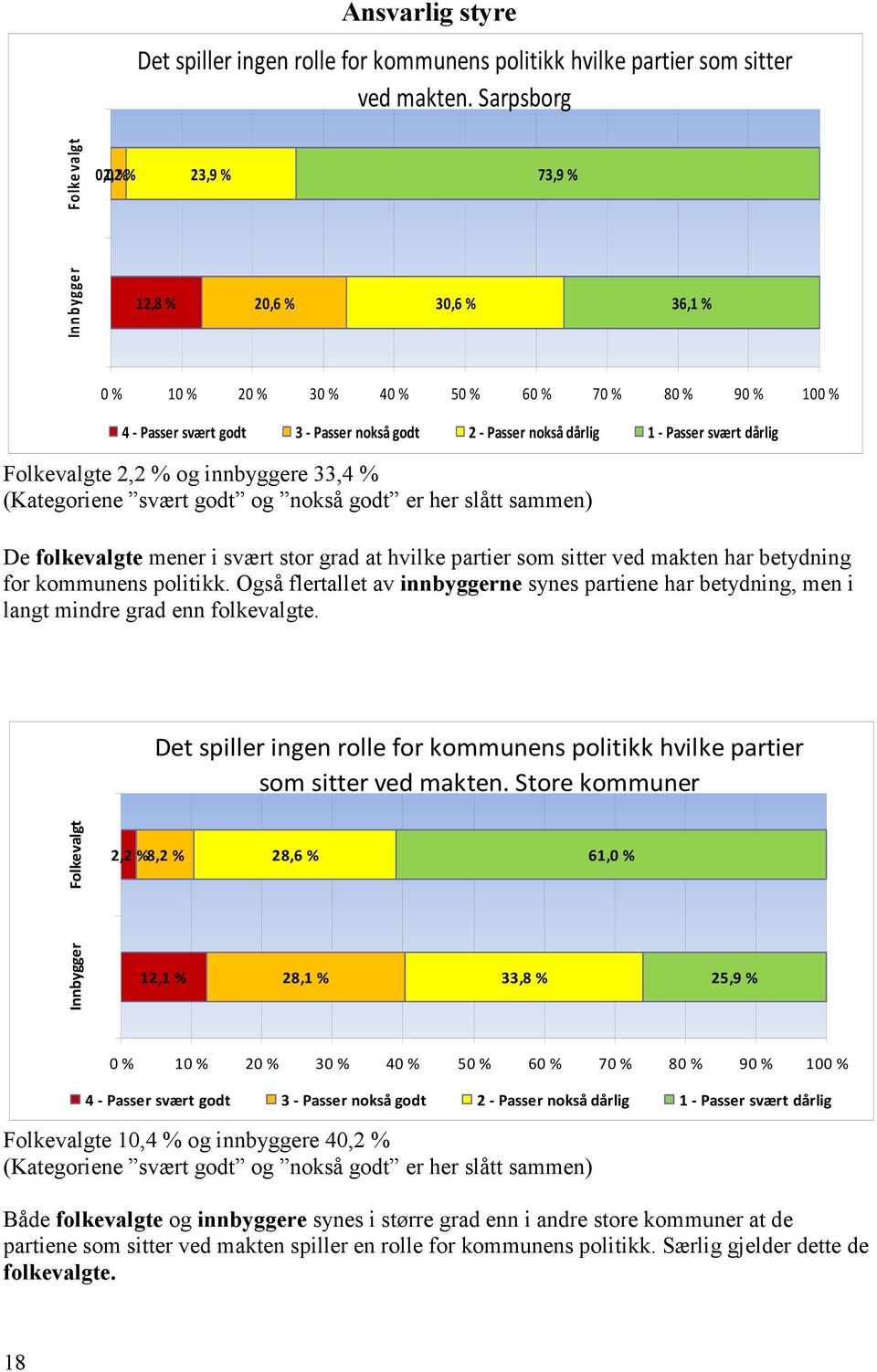 nokså dårlig 1 - Passer svært dårlig Folkevalgte 2,2 % og innbyggere 33,4 % (Kategoriene svært godt og nokså godt er her slått sammen) De folkevalgte mener i svært stor grad at hvilke partier som