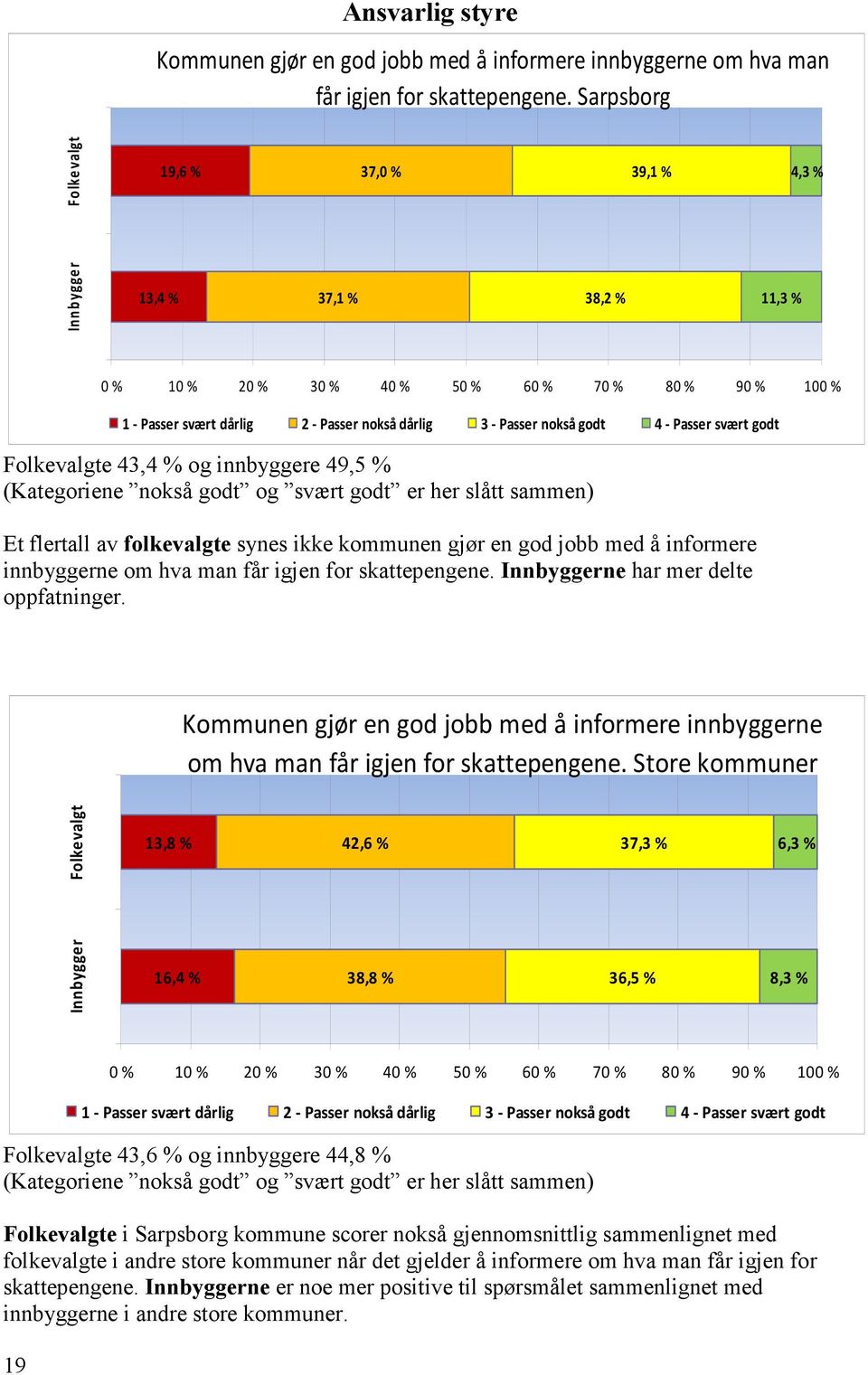 Passer nokså godt 4 - Passer svært godt Folkevalgte 43,4 % og innbyggere 49,5 % (Kategoriene nokså godt og svært godt er her slått sammen) Et flertall av folkevalgte synes ikke kommunen gjør en god