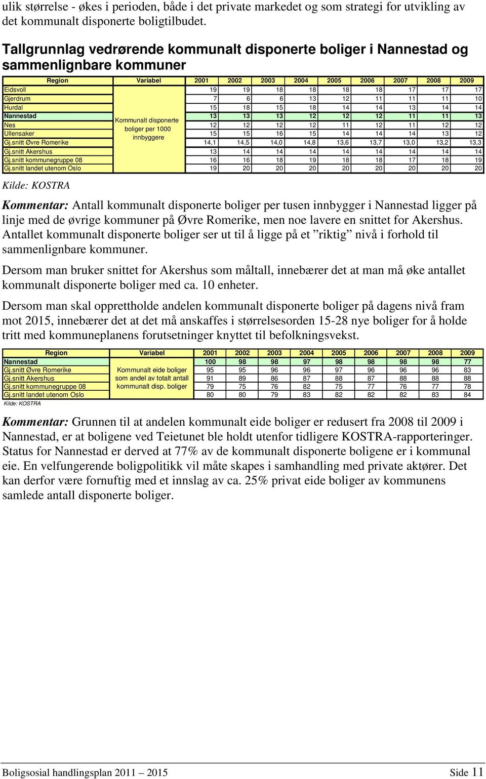 6 6 13 12 11 11 11 10 Hurdal 15 18 15 18 14 14 13 14 14 Nannestad 13 13 13 12 12 12 11 11 13 Kommunalt disponerte Nes 12 12 12 12 11 12 11 12 12 boliger per 1000 Ullensaker 15 15 16 15 14 14 14 13 12