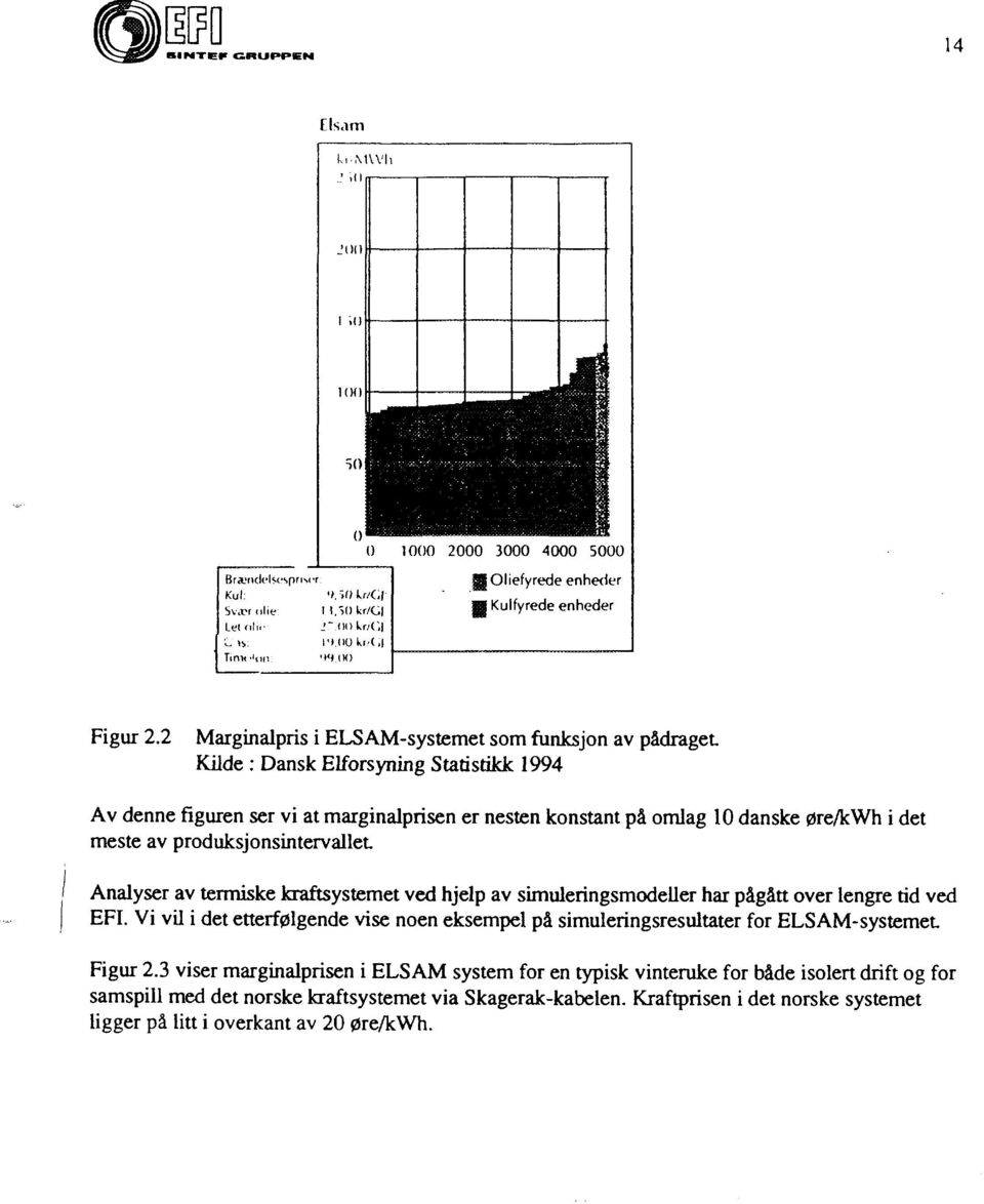 2 Marginalpris i ELSAM-systemet som funksjon av pådragel Kilde : Dansk Elforsyning Statistikk 1994 Av denne figuren ser vi at marginalprisen er nesten konstant på omlag 10 danske øre/kwh i det meste