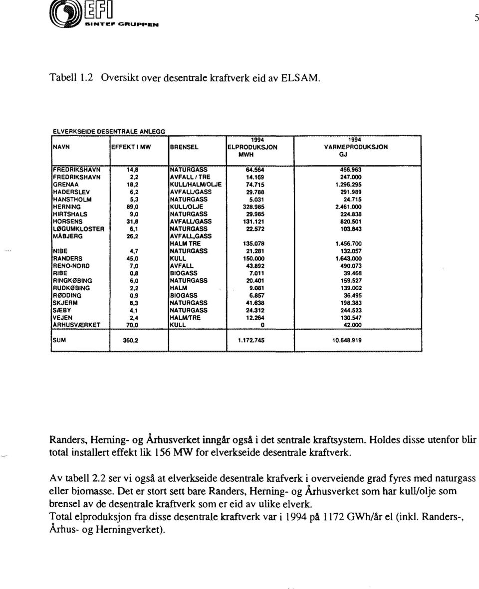 MABJERG NIBE RANDERS RENO-NORD RI8E RINGKØBING RUDKØBING RØDDING SKJERM SÆBY VEJEN ARHUSVÆRKET 14,8 2,2 18,2 6,2 5,3 89,0 9,0 31,8 6,1 26,2 4,7 45,0 7,0 0,8 6,0 2,2 0,9 8,3 4,1 2.