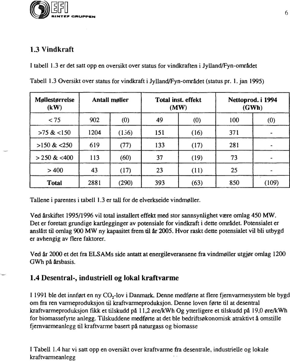 i 1994 (GWh) <75 902 (0) 49 (0) 100 (0) >75&<150 1204 (136) 151 (16) 371 - >150&<250 619 (77) 133 (17) 281 - > 250 & <400 113 (60) 37 (19) 73 - >400 43 (17) 23 (11) 25 - Total 2881 (290) 393 (63) 850