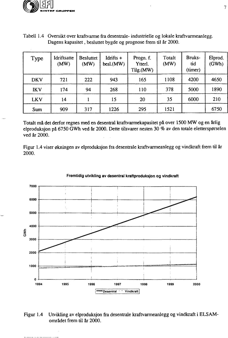 (GWh) DKV 721 222 943 165 1108 4200 4650 IKV 174 94 268 110 378 5000 1890 LKV 14 1 15 20 35 6000 210 Sum 909 317 1226 295 1521 6750 Totalt må det derfor regnes med en desentral kraftvarmekapasitet på