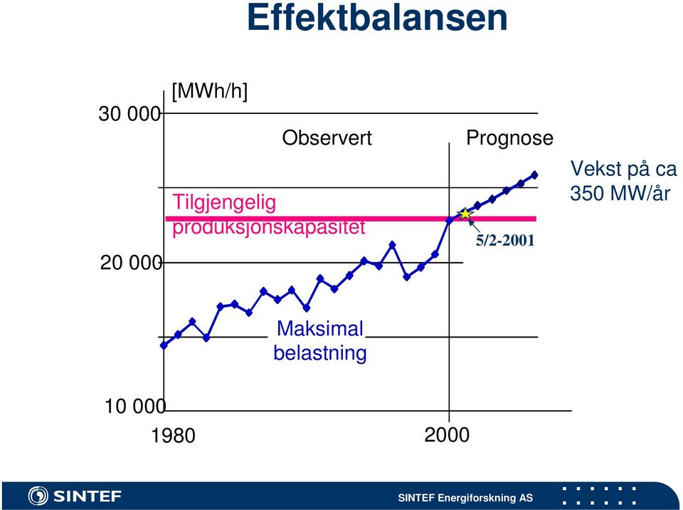 produksjonskapasitet Prognose 5/2-2001