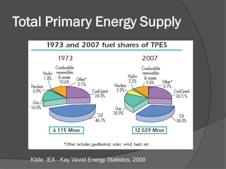 Kilde: IEA - Key