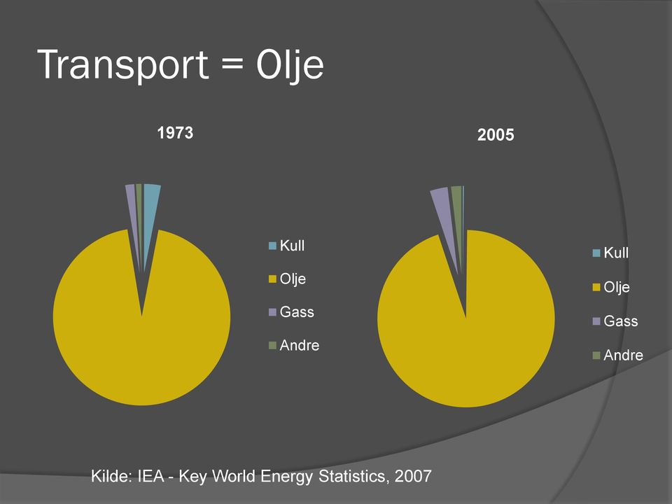 Olje Gass Andre Kilde: IEA -