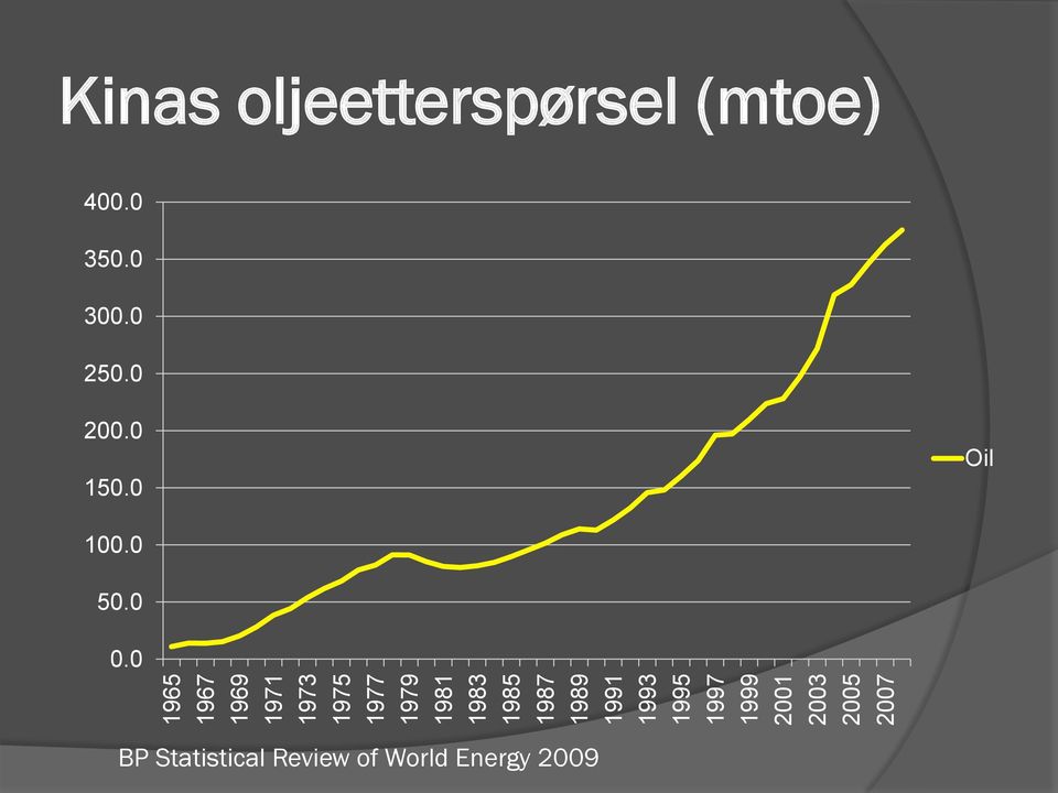 oljeetterspørsel (mtoe) 400.0 350.0 300.0 250.0 200.0 150.