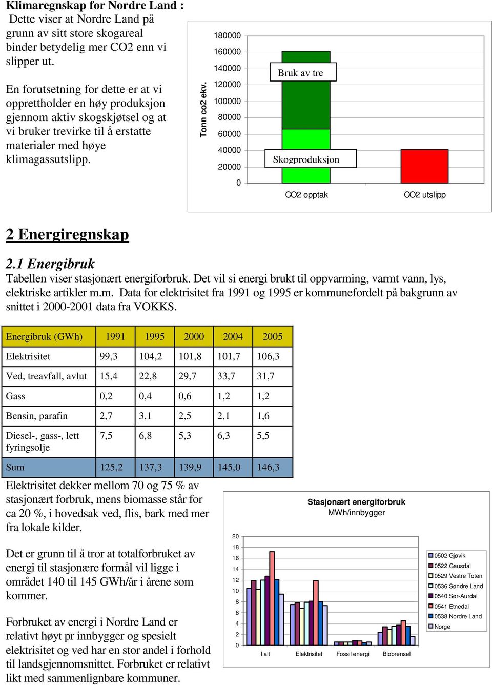 180000 160000 140000 120000 100000 80000 60000 40000 20000 Bruk av tre Skogproduksjon 0 CO2 opptak CO2 utslipp 2 Energiregnskap 2.1 Energibruk Tabellen viser stasjonært energiforbruk.