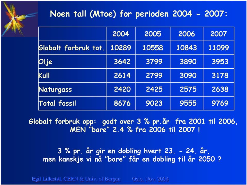 2638 Total fossil 8676 9023 9555 9769 Globalt forbruk opp: godt over 3 % pr.