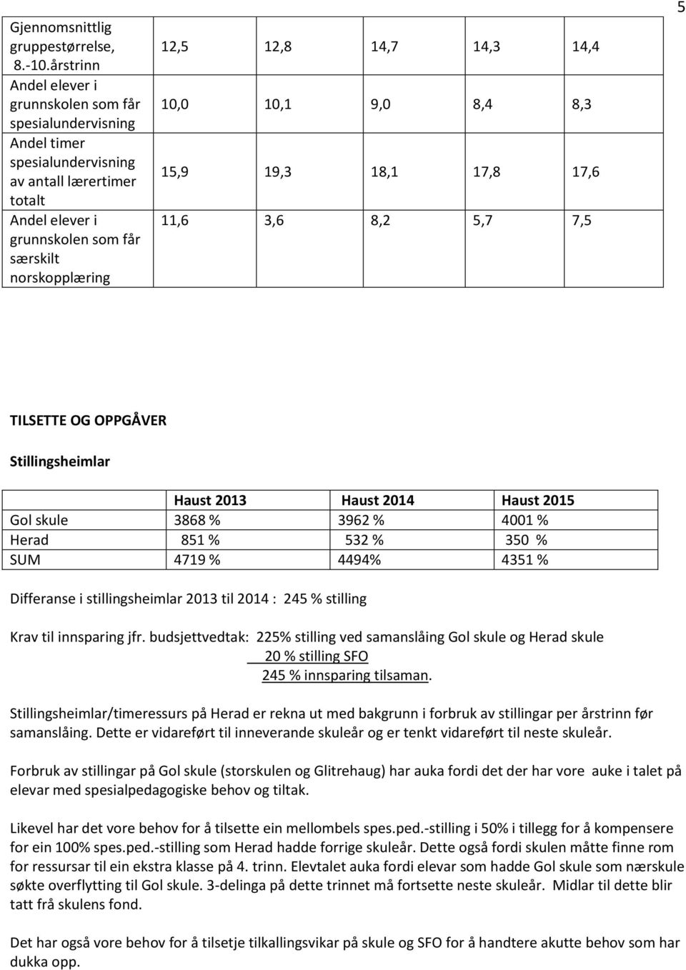 14,3 14,4 10,0 10,1 9,0 8,4 8,3 15,9 19,3 18,1 17,8 17,6 11,6 3,6 8,2 5,7 7,5 5 TILSETTE OG OPPGÅVER Stillingsheimlar Haust 2013 Haust 2014 Haust 2015 Gol skule 3868 % 3962 % 4001 % Herad 851 % 532 %