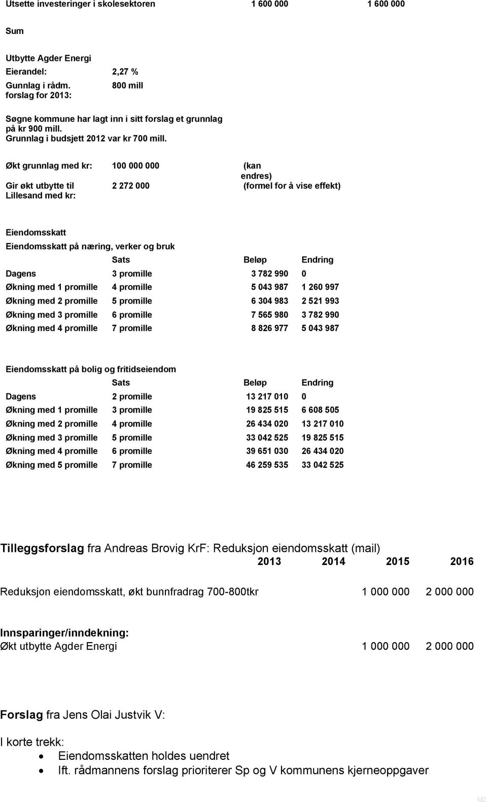 Økt grunnlag med kr: 100 000 000 (kan endres) Gir økt utbytte til Lillesand med kr: 2 272 000 (formel for å vise effekt) Eiendomsskatt Eiendomsskatt på næring, verker og bruk Sats Beløp Endring