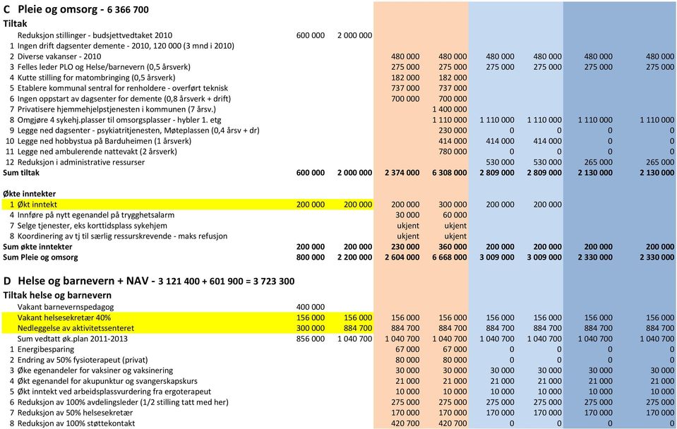 sentral for renholdere - overført teknisk 737000 737000 6 Ingen oppstart av dagsenter for demente (0,8 årsverk + drift) 700000 700000 7 Privatisere hjemmehjelpstjenesten i kommunen (7 årsv.