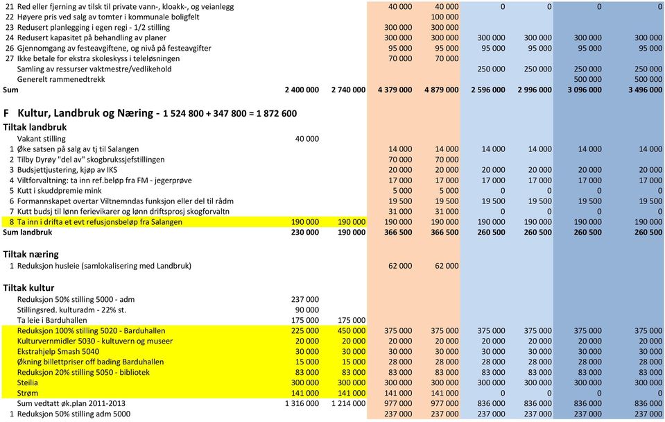 95000 27 Ikke betale for ekstra skoleskyss i teleløsningen 70000 70000 Samling av ressurser vaktmestre/vedlikehold 250000 250000 250000 250000 Generelt rammenedtrekk 500000 500000 Sum 2400000 2740000